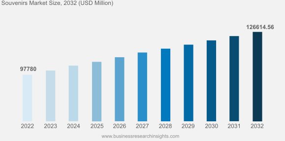 Tourist Souvenir Market Is Regaining: A Greater Focus On Personalized & High-Quality Items Tourist Souvenir Market Is Regaining: A Greater Focus On Personalized & High-Quality Items